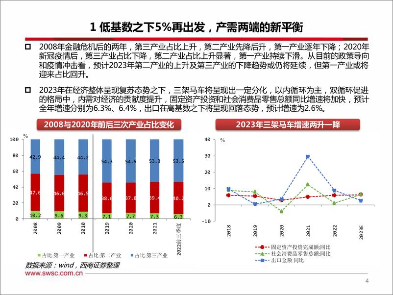 《2023年宏观经济展望：再出发，正当时-西南证券-2022.11.27-62页》 - 第6页预览图