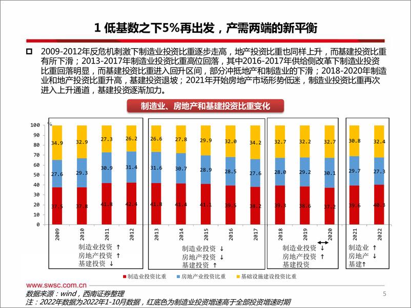 《2023年宏观经济展望：再出发，正当时-西南证券-2022.11.27-62页》 - 第7页预览图