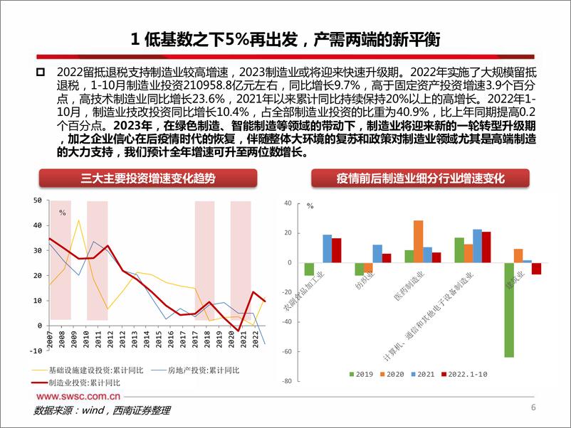 《2023年宏观经济展望：再出发，正当时-西南证券-2022.11.27-62页》 - 第8页预览图