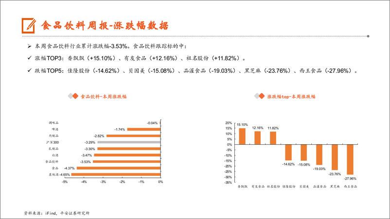 《食品饮料行业：社零数据回暖，关注板块分化-241117-平安证券-15页》 - 第7页预览图