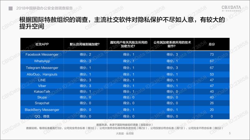 《第一财经-2018 中国移动办公安全 微调查报告-2018.8-30页》 - 第6页预览图