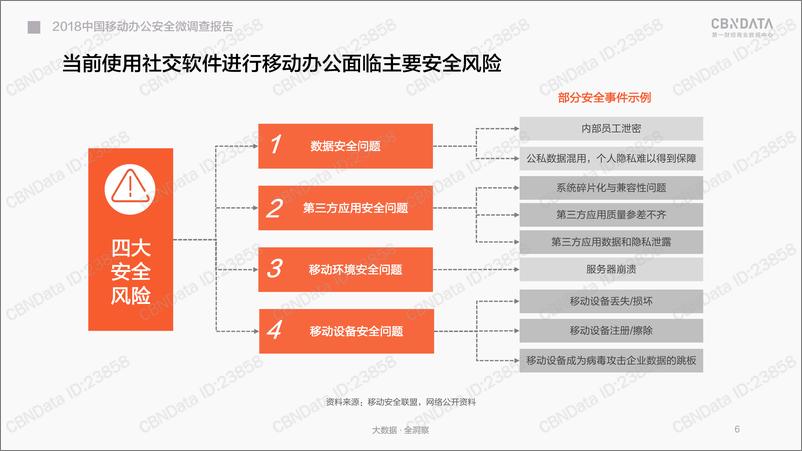 《第一财经-2018 中国移动办公安全 微调查报告-2018.8-30页》 - 第7页预览图