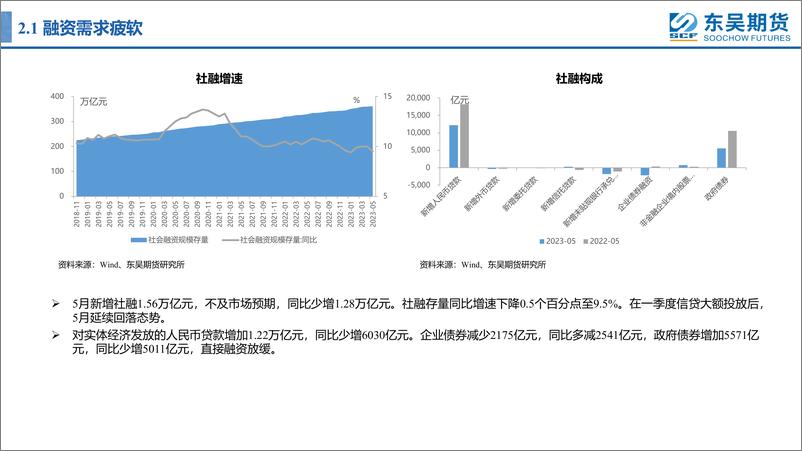 《积极信号出现，股指有望震荡上行-20230619-东吴期货-24页》 - 第7页预览图