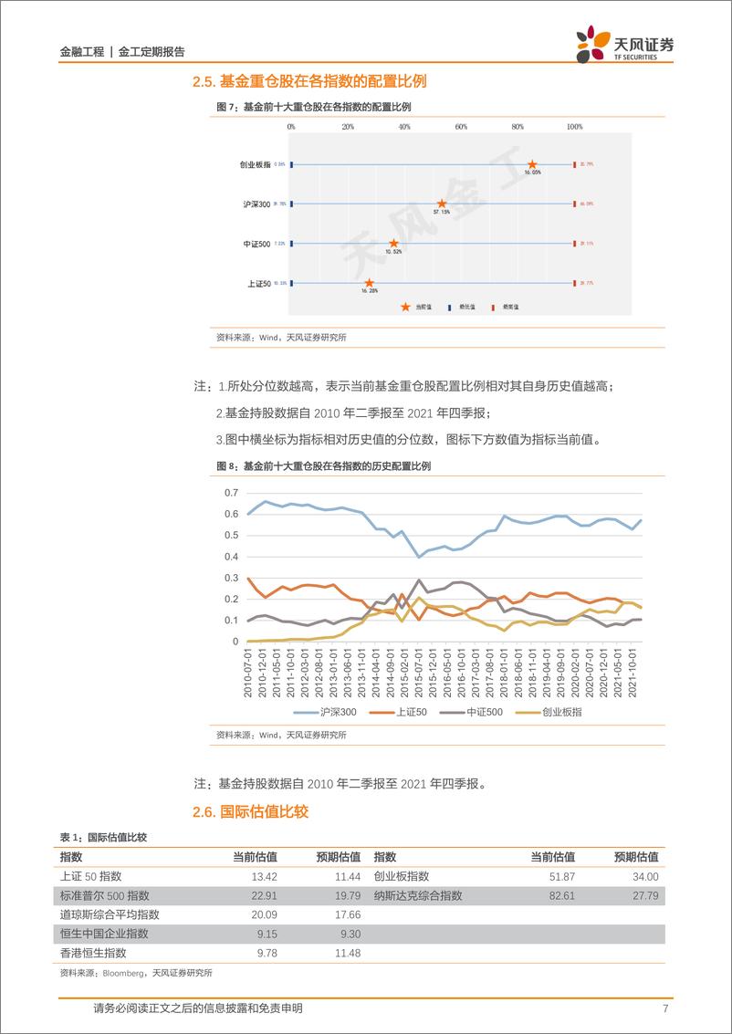 《估值与基金重仓股配置监控半月报-20220318-天风证券-15页》 - 第8页预览图