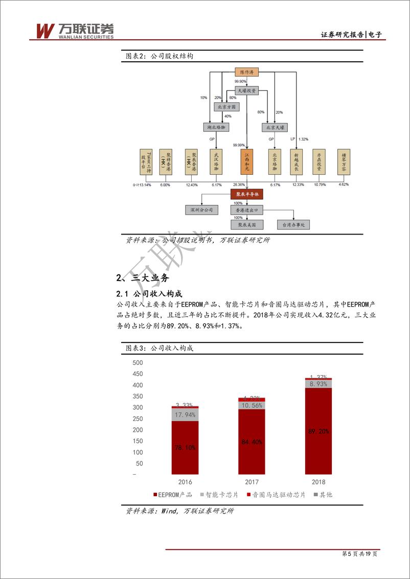 《电子行业科创板系列报告之三：聚辰股份，EEPROM芯片设计公司-20190515-万联证券-19页》 - 第6页预览图