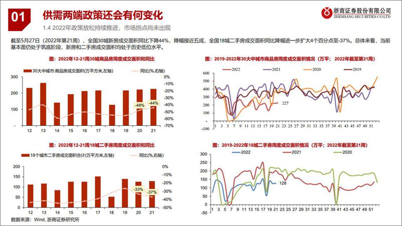 《房地产行业：行业探测仪之房地产行业修复的路径有哪些？-20220617-浙商证券-36页》 - 第8页预览图