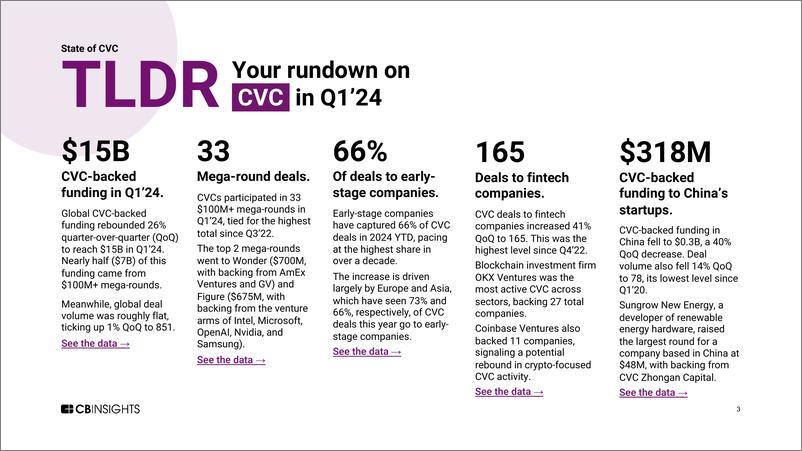 《CB-Insights-CVC状态-CVC支持的交易和私人市场公司融资的全球数据和分析（英）-2024-122页》 - 第3页预览图