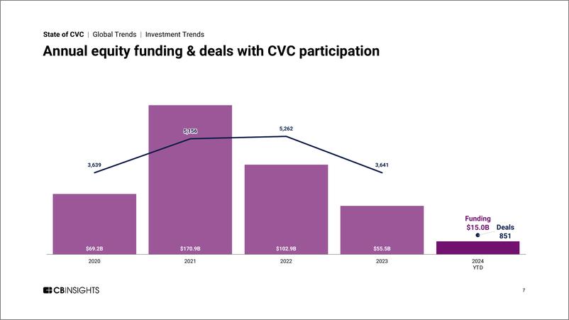 《CB-Insights-CVC状态-CVC支持的交易和私人市场公司融资的全球数据和分析（英）-2024-122页》 - 第7页预览图