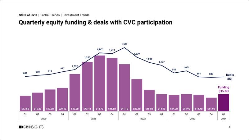 《CB-Insights-CVC状态-CVC支持的交易和私人市场公司融资的全球数据和分析（英）-2024-122页》 - 第8页预览图