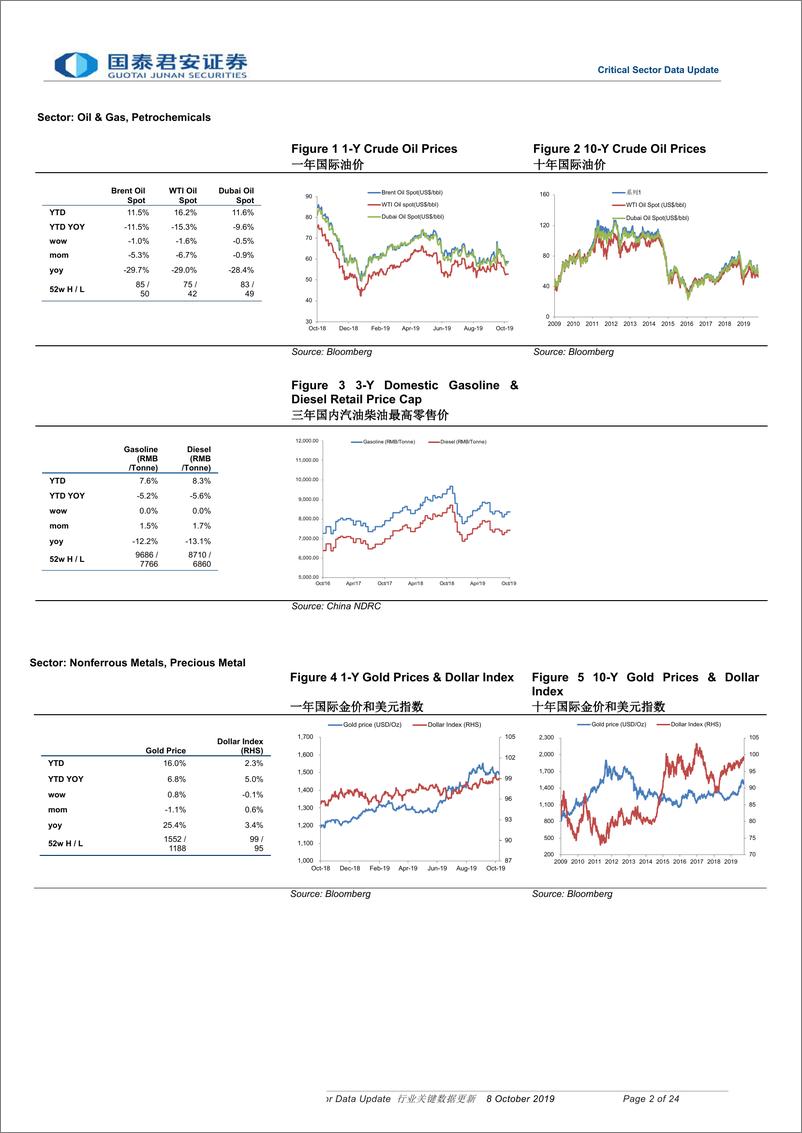 《行业关键数据更新-20191008-国泰君安-24页》 - 第3页预览图