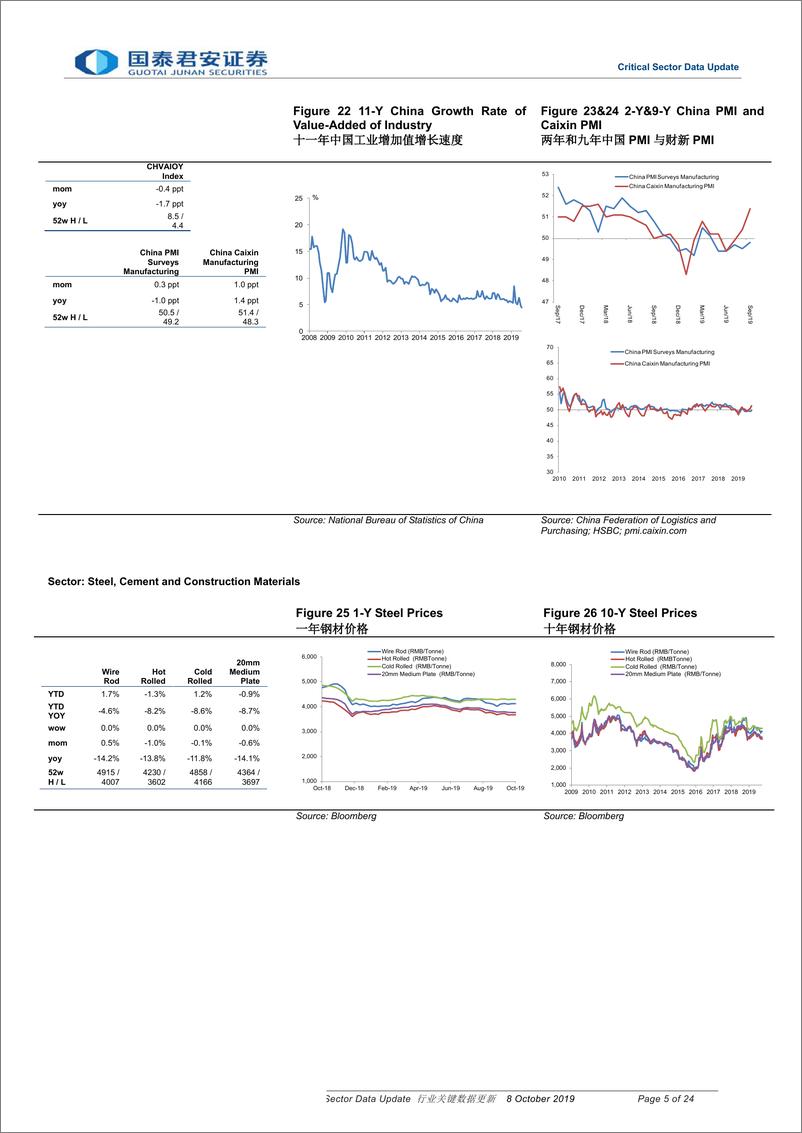 《行业关键数据更新-20191008-国泰君安-24页》 - 第6页预览图