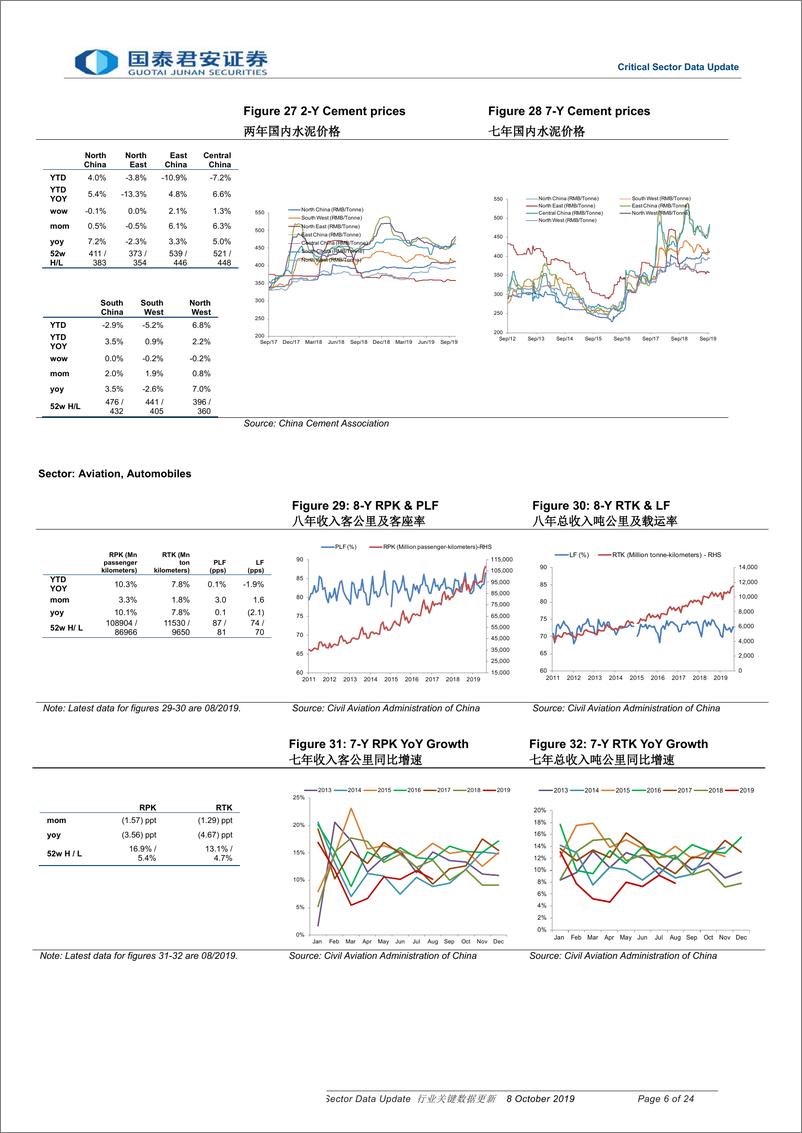 《行业关键数据更新-20191008-国泰君安-24页》 - 第7页预览图