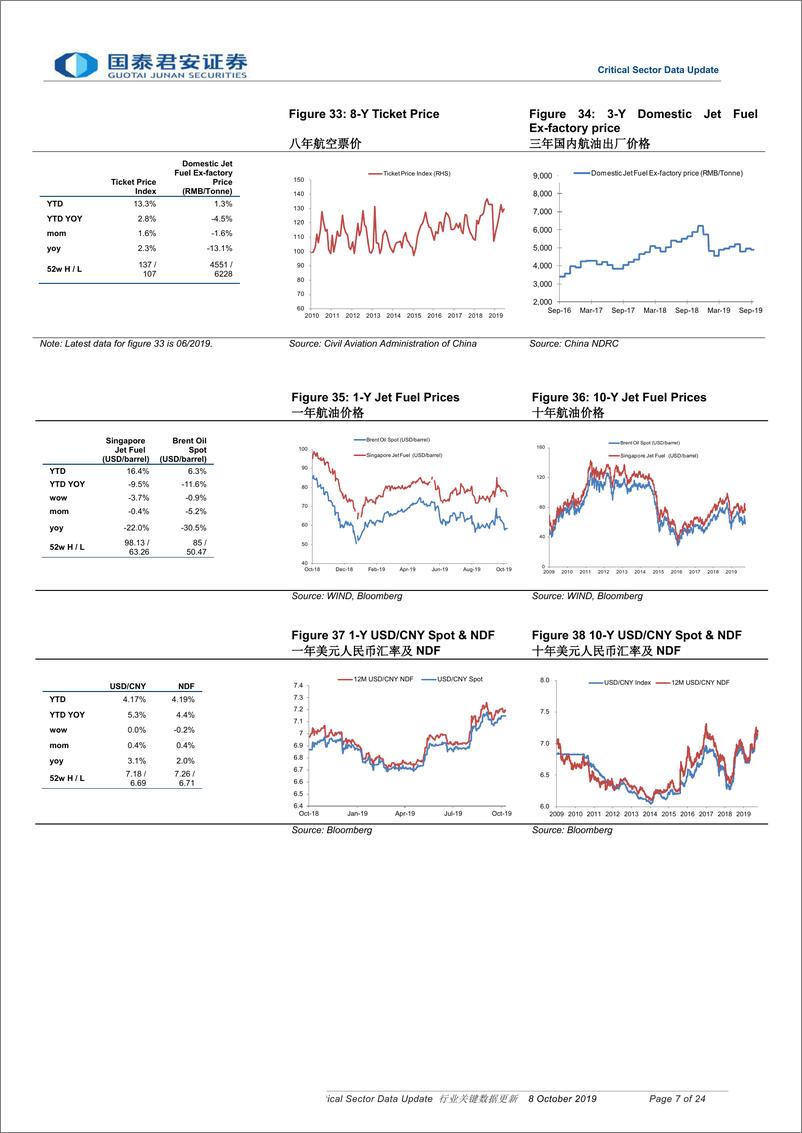 《行业关键数据更新-20191008-国泰君安-24页》 - 第8页预览图