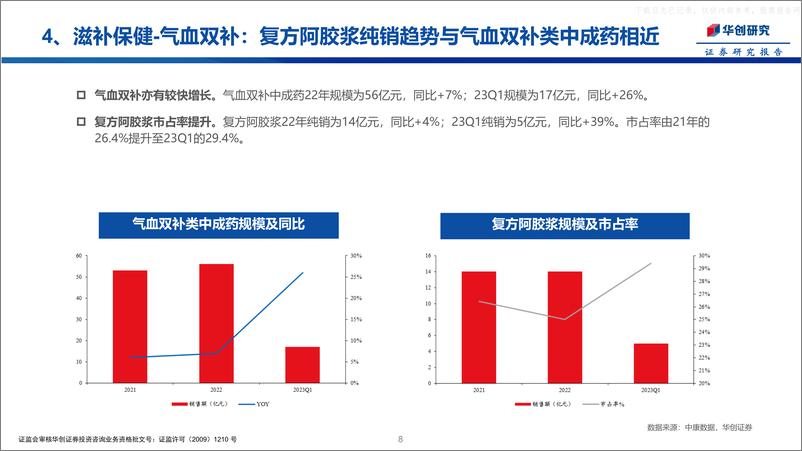 《华创证券-医药行业专题报告：中药OTC，1-4月销售情况及趋势分析-230530》 - 第8页预览图