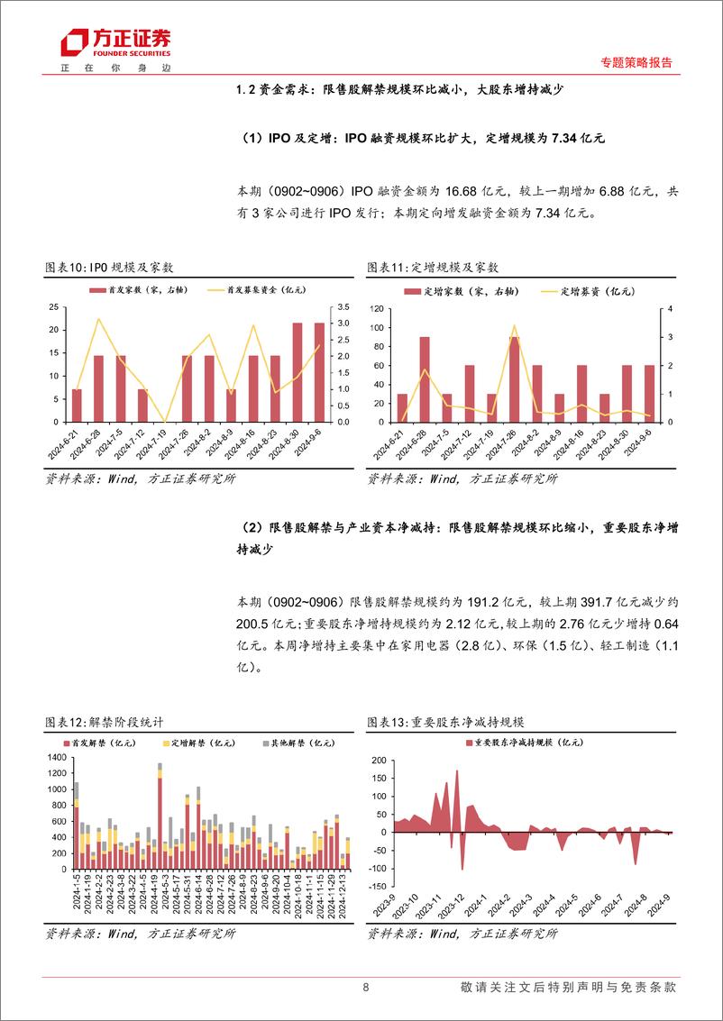 《流动性跟踪(9月第1期)：股市资金面收紧，市场情绪回落-240909-方正证券-27页》 - 第8页预览图