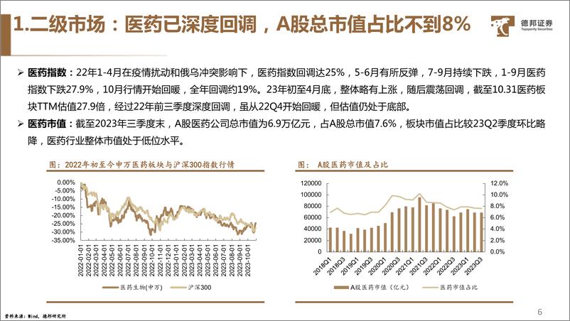 《生物医药行业季度策略2023Q3总结：反腐影响短期业绩，血制品韧性极强-20231108-德邦证券-72页》 - 第8页预览图