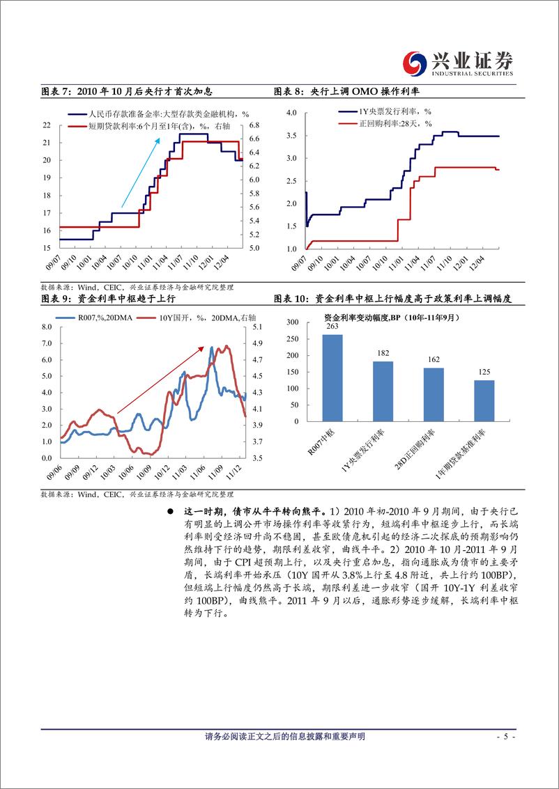 《深度：从社融顶到利率顶需要多久？-20210218-兴业证券-17页》 - 第5页预览图