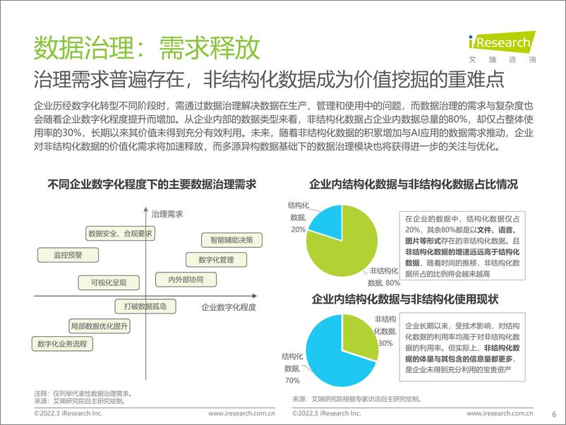 《2022年中国面向人工智能的数据治理行业研究报告》 - 第6页预览图