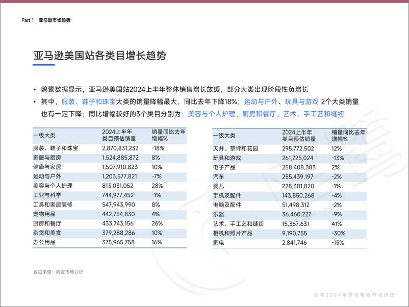 《亚马逊&TikTok双平台监控2024上半年美国市场趋势洞察报告》 - 第5页预览图