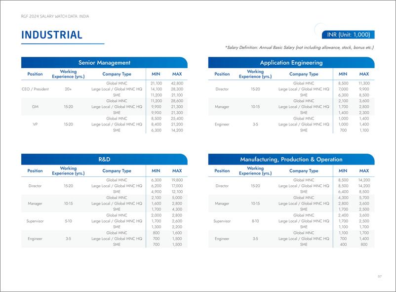 《RGF：薪酬观察2024：印度（英文版）》 - 第8页预览图