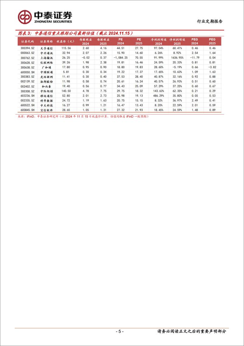 《通信行业：运营商／AI算力双主线，星舰6试飞在即-241117-中泰证券-11页》 - 第5页预览图