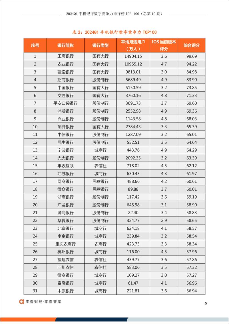 《零壹智库：2024Q1手机银行数字竞争力排行榜TOP 100 （总第10期）》 - 第7页预览图