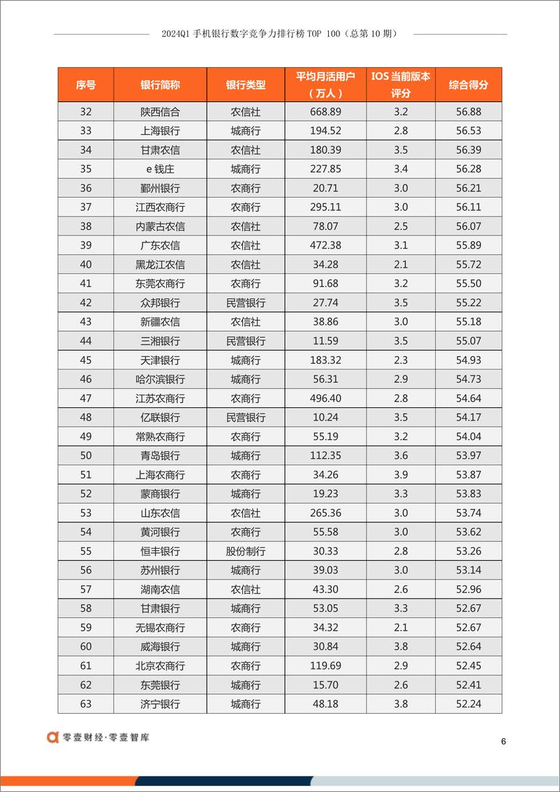 《零壹智库：2024Q1手机银行数字竞争力排行榜TOP 100 （总第10期）》 - 第8页预览图