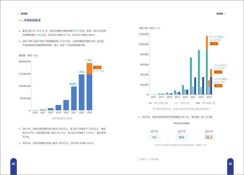 《灵析_公益行业月捐实战手册——灵析月捐发展报告2023》 - 第5页预览图