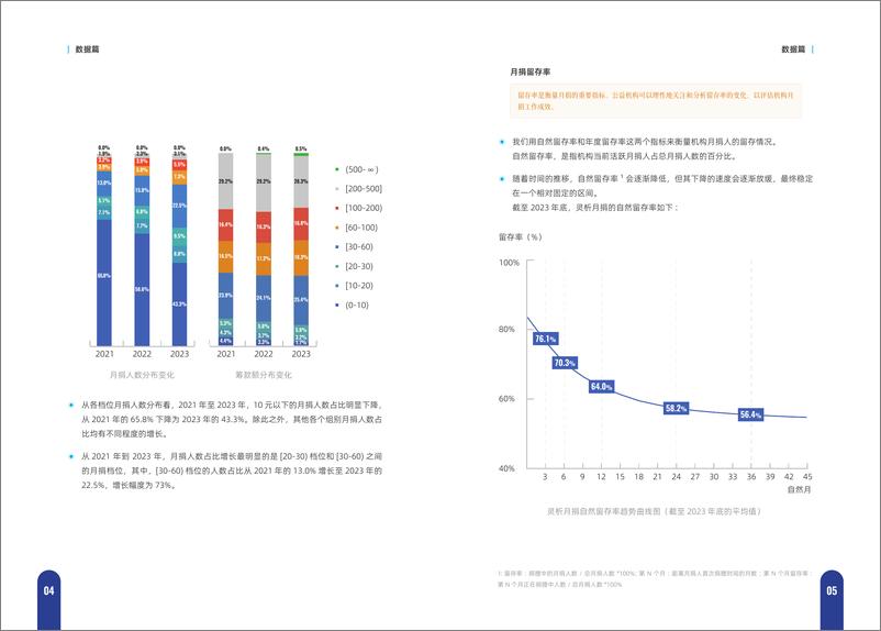 《灵析_公益行业月捐实战手册——灵析月捐发展报告2023》 - 第6页预览图