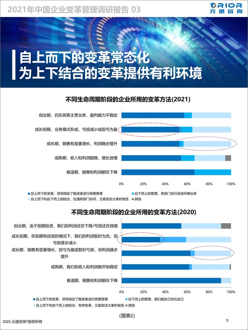 《2021中国企业变革管理调研报元道咨询-19页》 - 第6页预览图