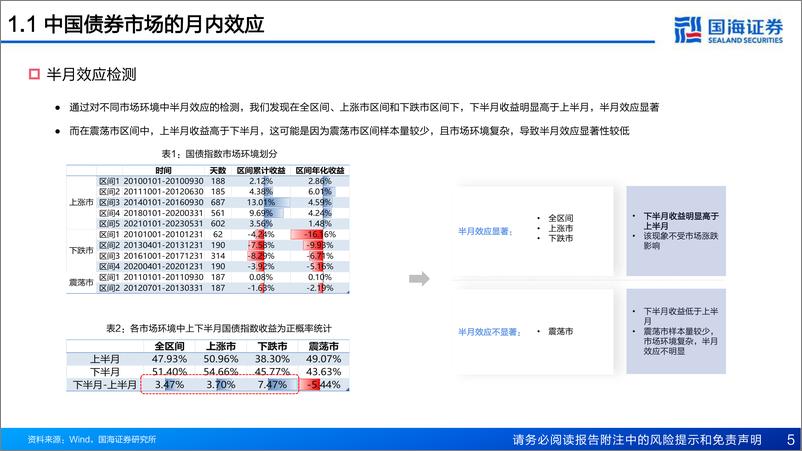 《固收定量研究系列（二）：日历效应和宏观指标背后的债券市场定价逻辑-20230629-国海证券-40页》 - 第6页预览图