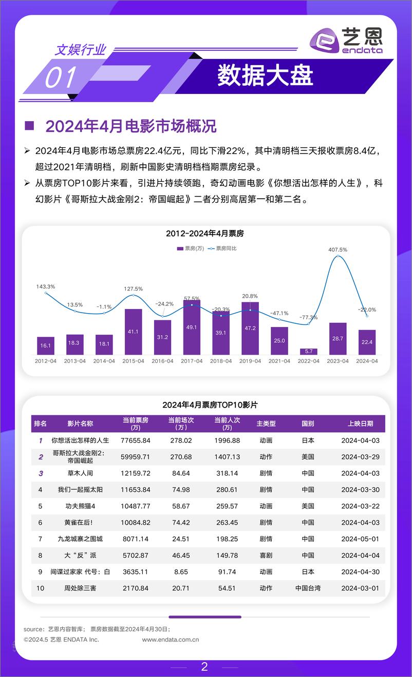 《艺恩-2024年4月文娱行业市场观察》 - 第2页预览图