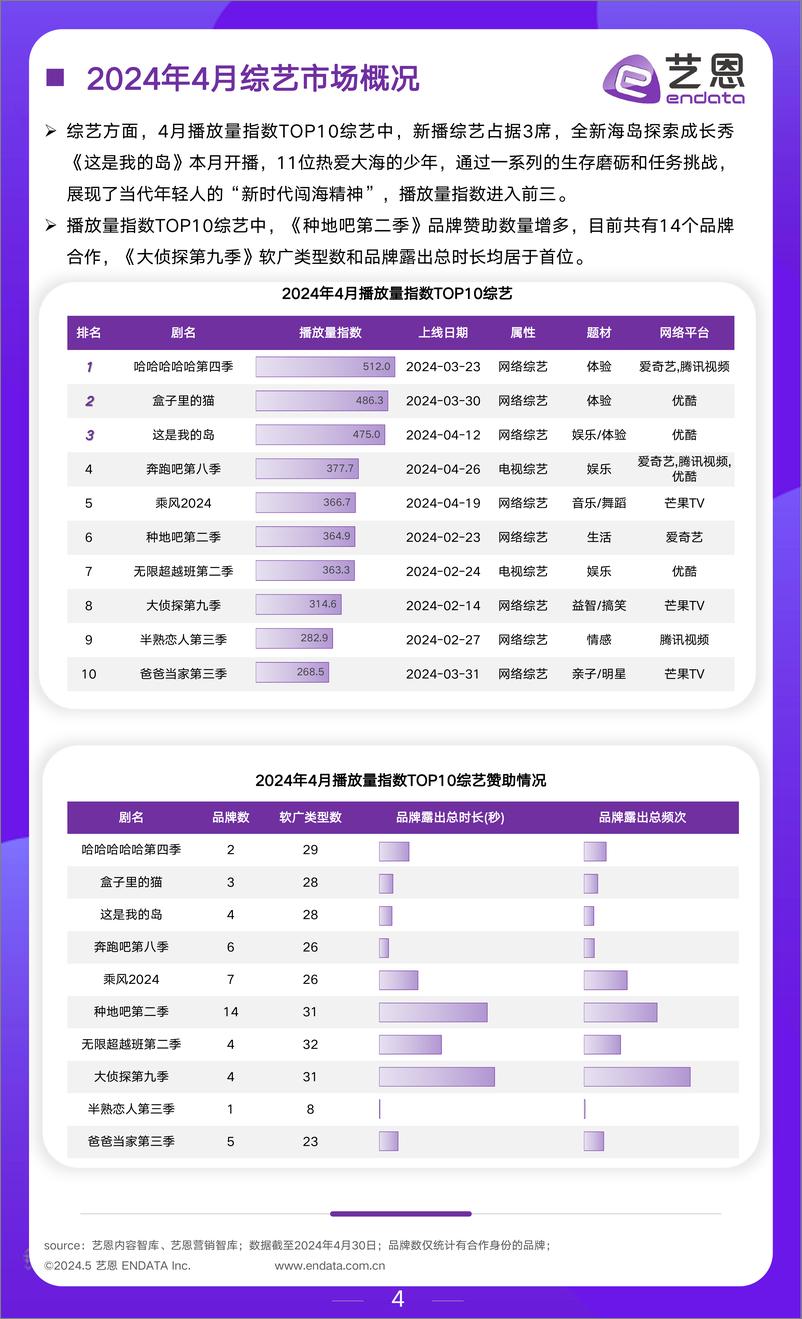 《艺恩-2024年4月文娱行业市场观察》 - 第4页预览图