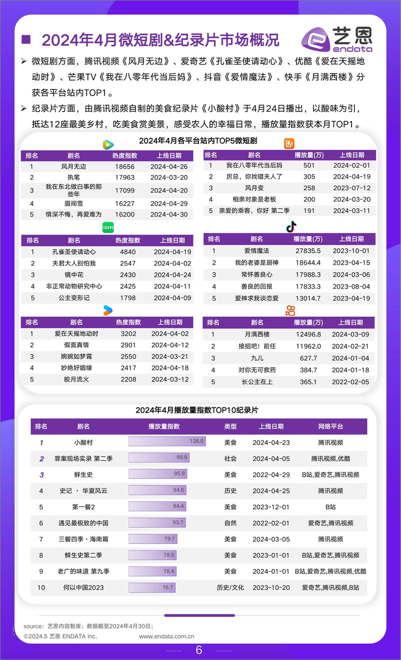 《艺恩-2024年4月文娱行业市场观察》 - 第6页预览图