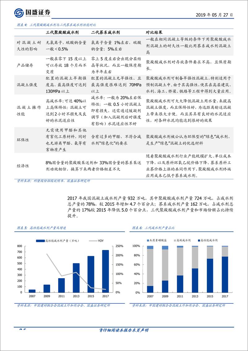 《化工行业：混凝土外加剂行业集中度快速提升，龙头公司受益明显-20190527-国盛证券-15页》 - 第6页预览图