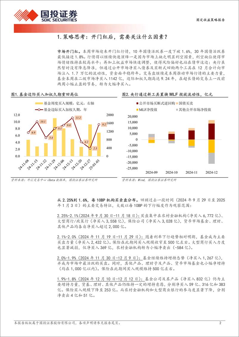 《固定收益策略报告：债市“开门红”，还有风险吗？-250105-国投证券-11页》 - 第2页预览图