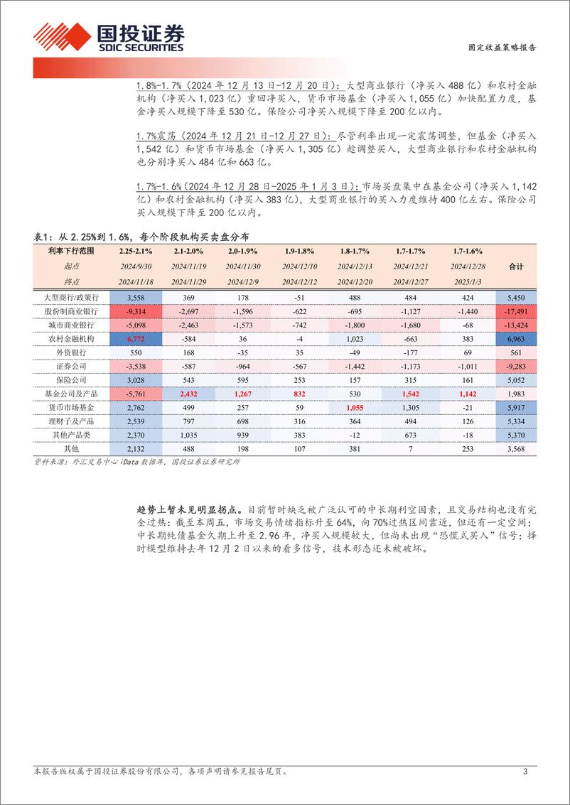 《固定收益策略报告：债市“开门红”，还有风险吗？-250105-国投证券-11页》 - 第3页预览图