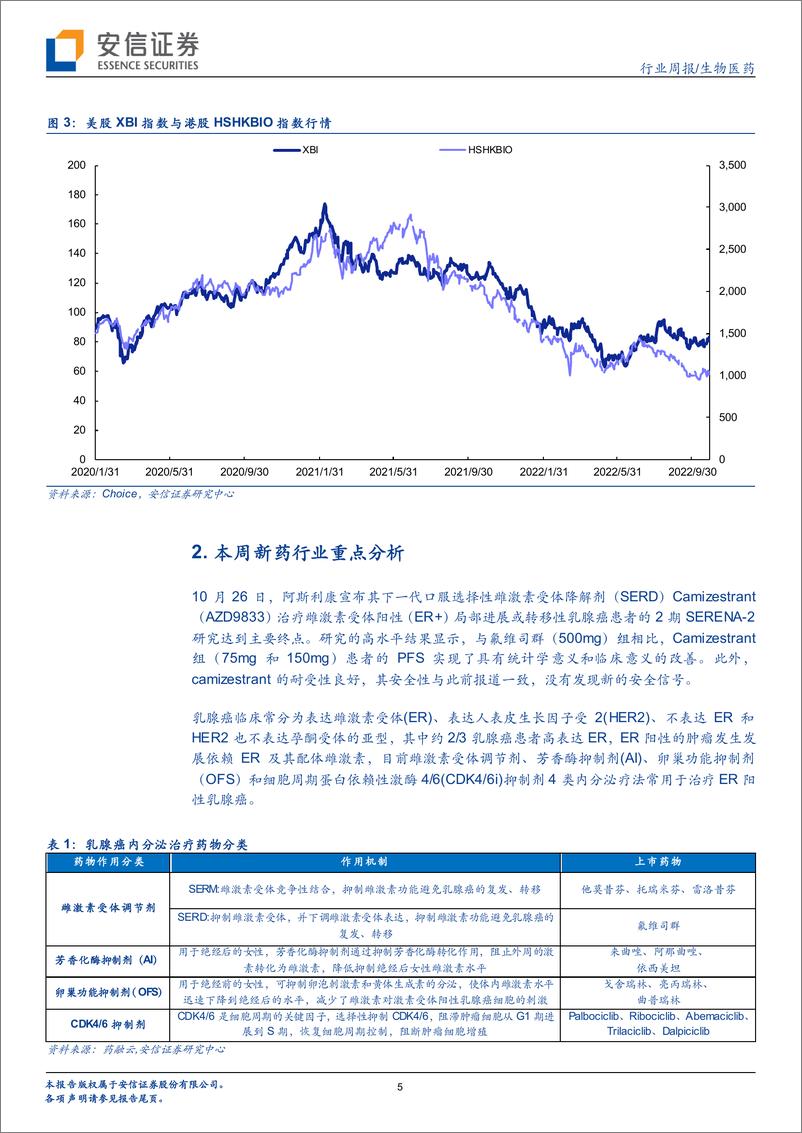 《生物医药行业新药周观点：口服SERD取得进展，阿斯利康Camizestrant 2期研究达到终点》 - 第5页预览图