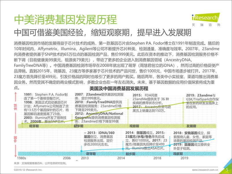 《2019年消费基因检测行业白皮书-艾瑞-2019.12-45页》 - 第6页预览图