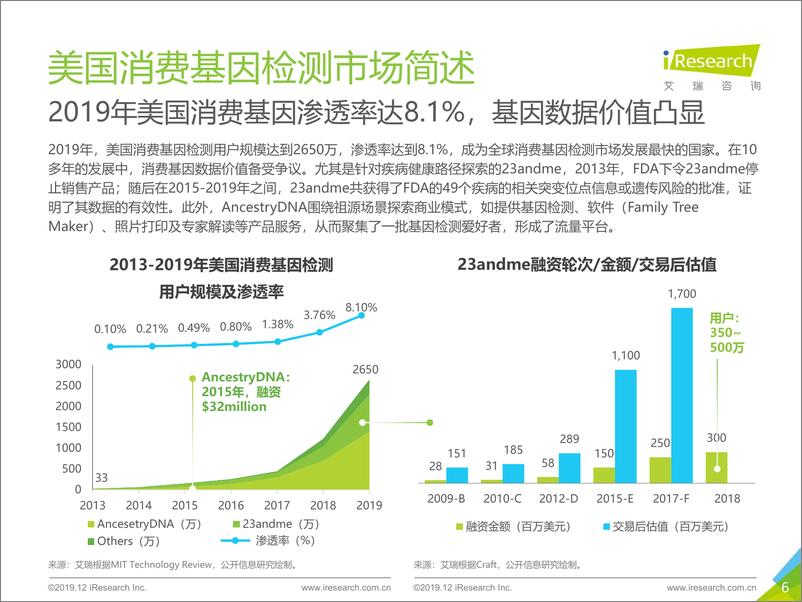 《2019年消费基因检测行业白皮书-艾瑞-2019.12-45页》 - 第7页预览图