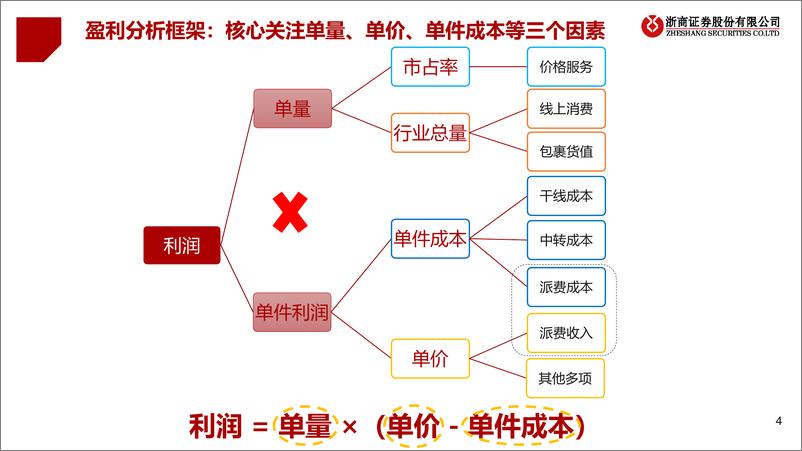 《快递行业系列深度之综合篇：量价本三维度向好，看好龙头价值修复-20230104-浙商证券-72页》 - 第5页预览图