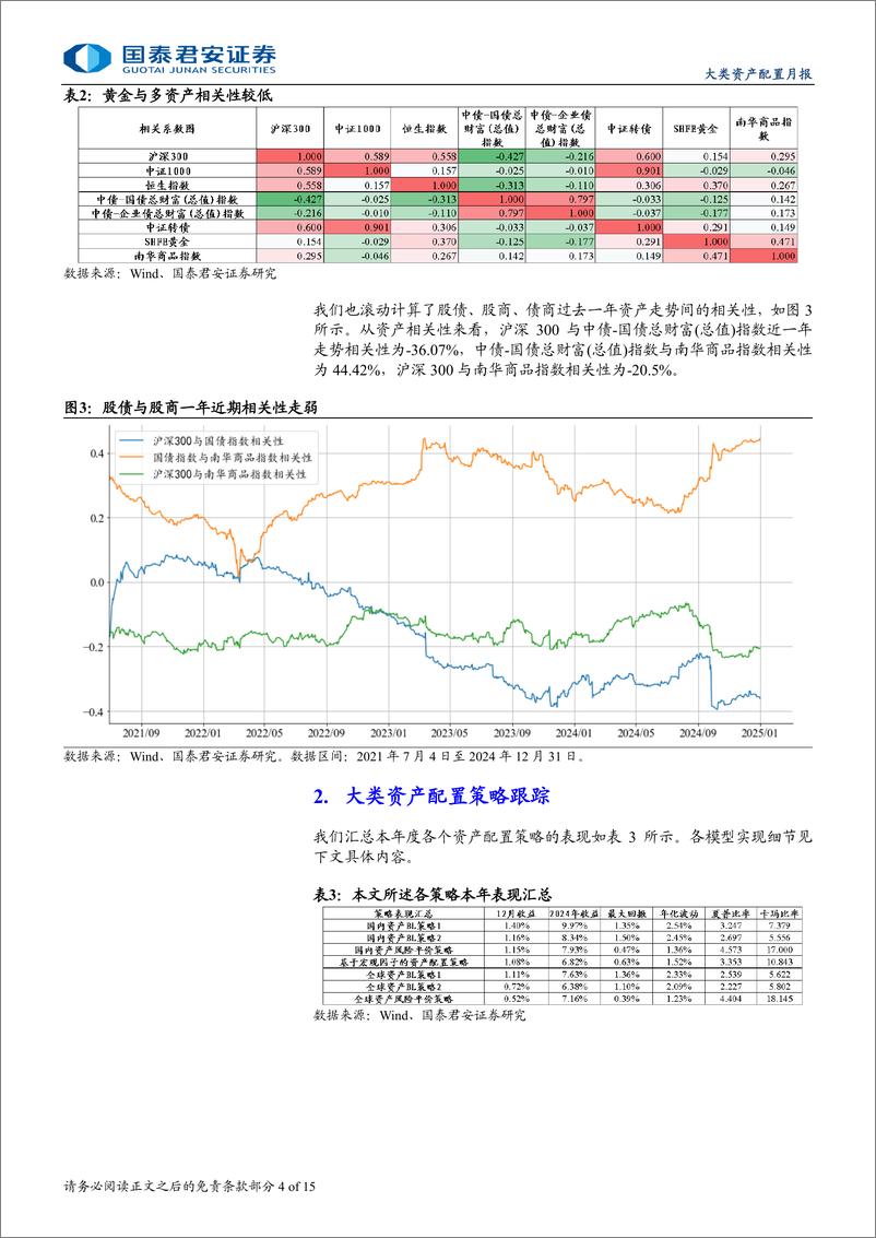 《大类资产配置模型月报：多资产配置策略2024年表现均较好，国内资产BL策略样本外收益接近10%25-250108-国泰君安-15页》 - 第4页预览图