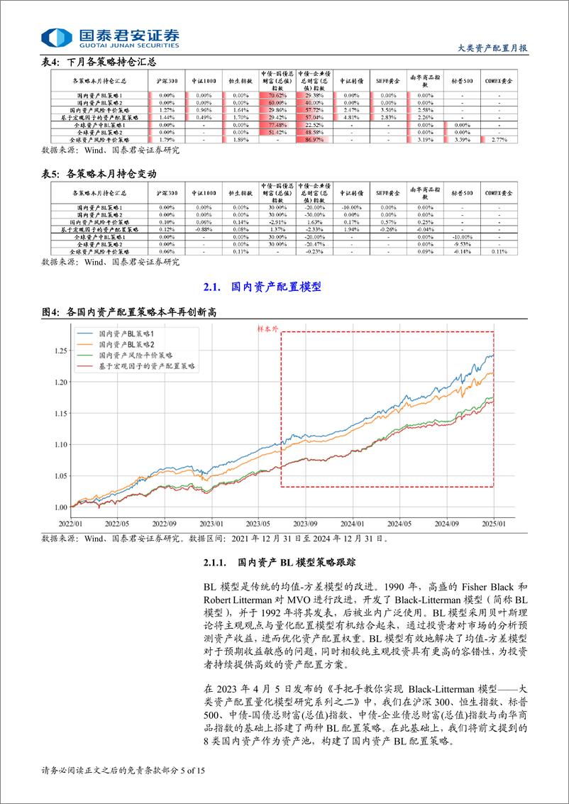 《大类资产配置模型月报：多资产配置策略2024年表现均较好，国内资产BL策略样本外收益接近10%25-250108-国泰君安-15页》 - 第5页预览图