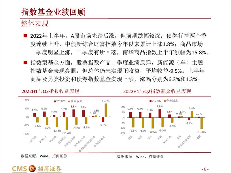 《指数型基金2022年中报点评：指数基金市场格局变了么？-20220831-招商证券-64页》 - 第7页预览图