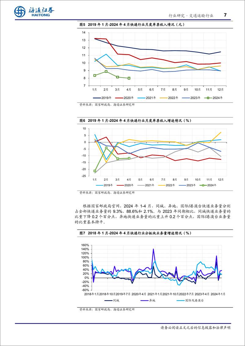 《交通运输行业4月快递月报：＋行业业务量增速再次超20%25-240615-海通证券-12页》 - 第7页预览图