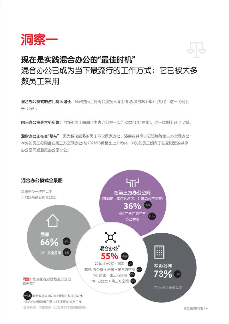 《仲量联行-2022年员工偏好晴雨表-2022.07-24页》 - 第7页预览图