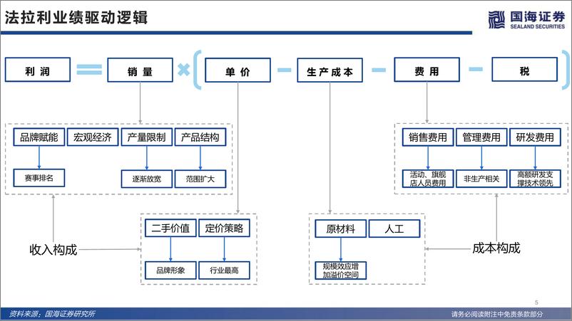 《法拉利(RACE.N)深度：历久弥新的超豪华跑车领军者-国海证券-2022.6.29-79页》 - 第6页预览图