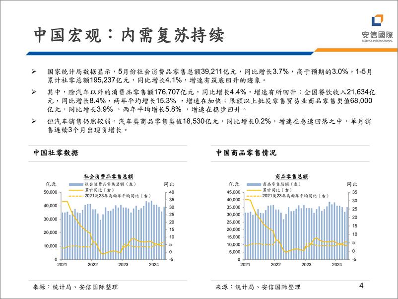 《宏观策略：经济数据强弱参差，出台地产措施以稳需求-240626-安信国际-19页》 - 第4页预览图