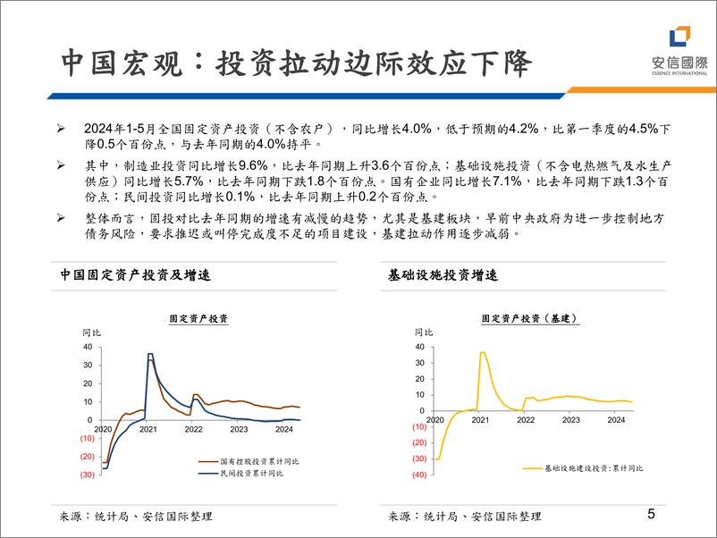 《宏观策略：经济数据强弱参差，出台地产措施以稳需求-240626-安信国际-19页》 - 第5页预览图