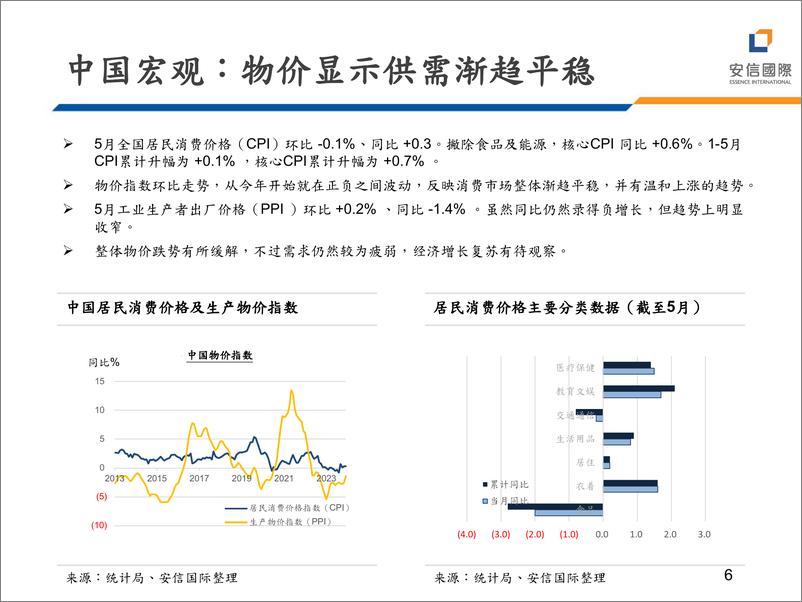 《宏观策略：经济数据强弱参差，出台地产措施以稳需求-240626-安信国际-19页》 - 第6页预览图